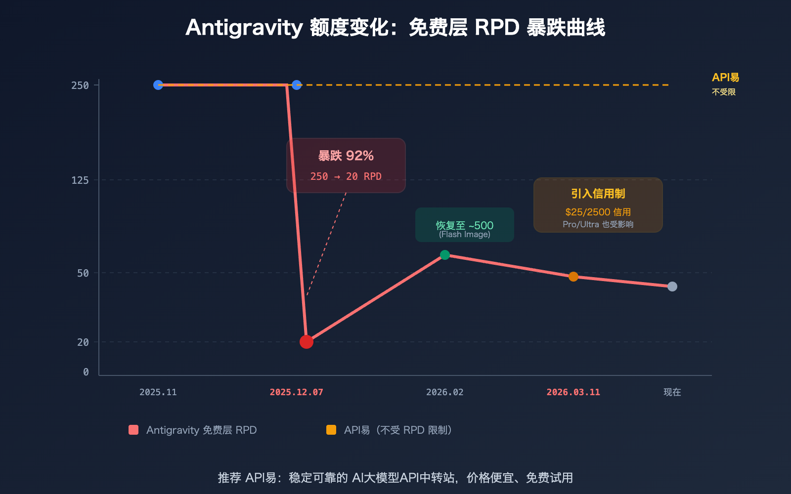 google-antigravity-quota-cut-policy-changes-developer-impact-guide 图示