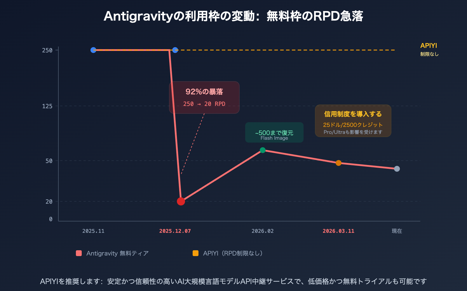 google-antigravity-quota-cut-policy-changes-developer-impact-guide-ja 图示