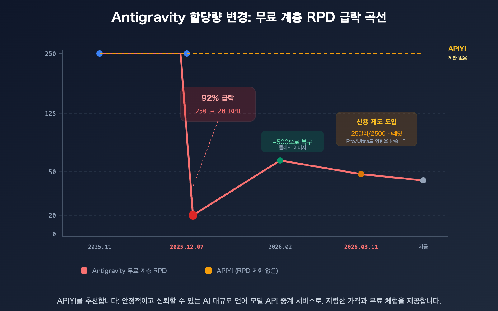 google-antigravity-quota-cut-policy-changes-developer-impact-guide-ko 图示