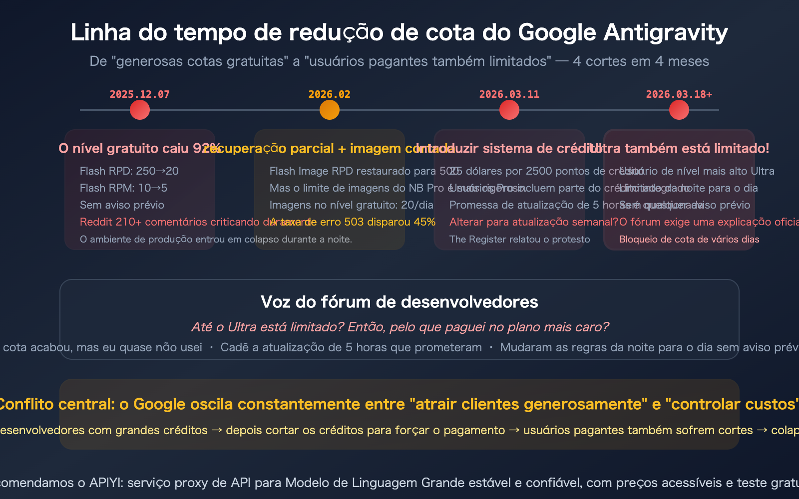 google-antigravity-quota-cut-policy-changes-developer-impact-guide-pt-pt 图示