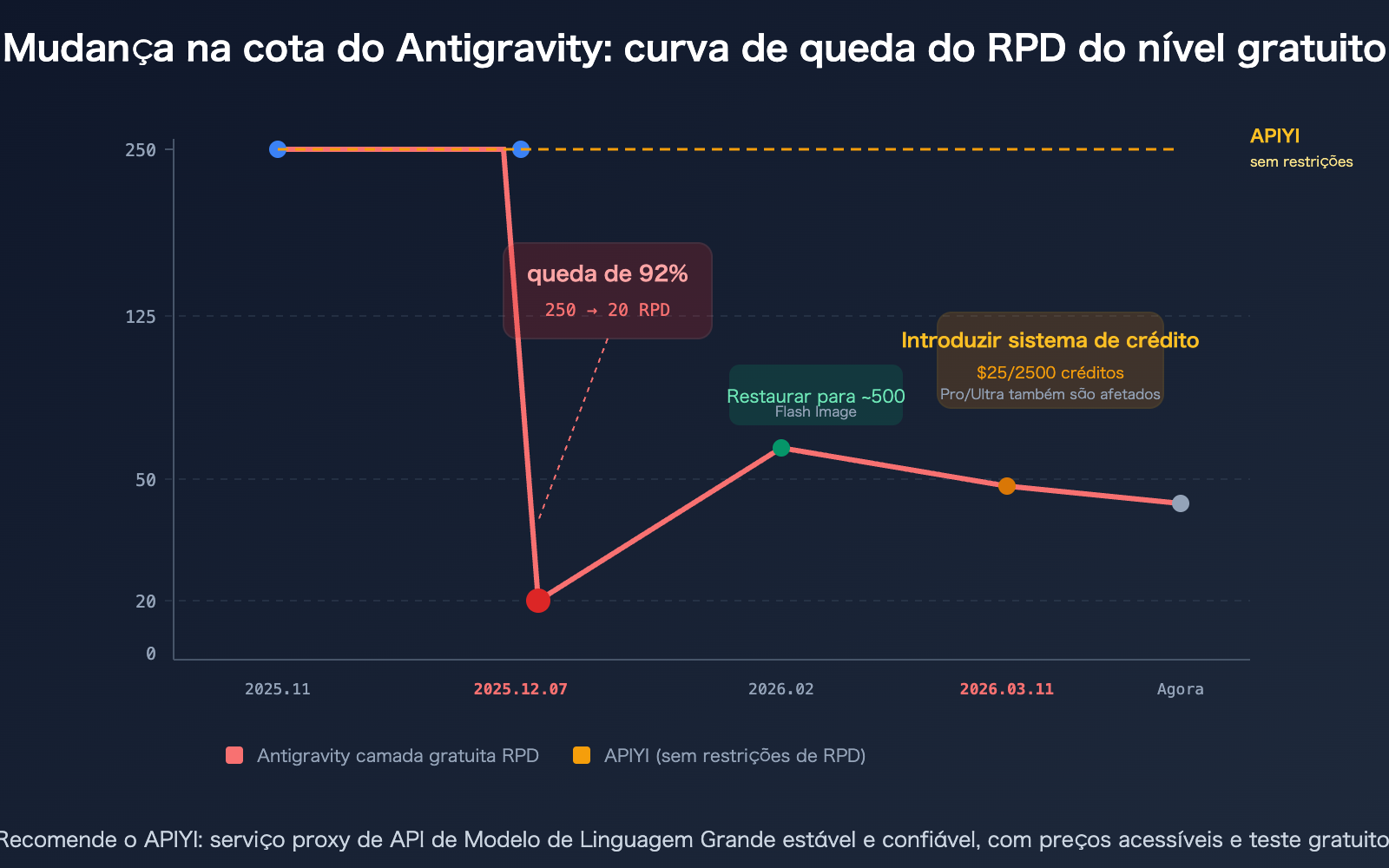 google-antigravity-quota-cut-policy-changes-developer-impact-guide-pt-pt 图示