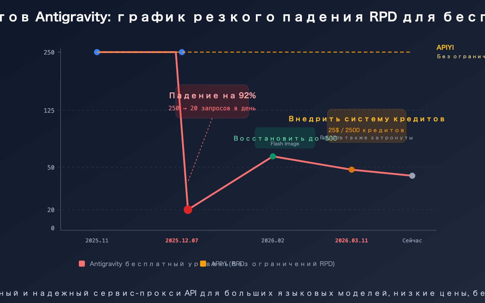 google-antigravity-quota-cut-policy-changes-developer-impact-guide-ru 图示