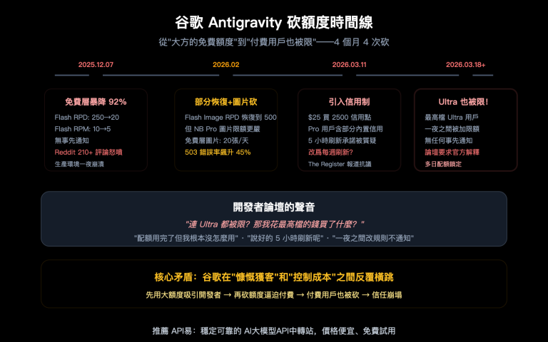 google antigravity quota cut policy changes developer impact guide zh hant image 0 图示