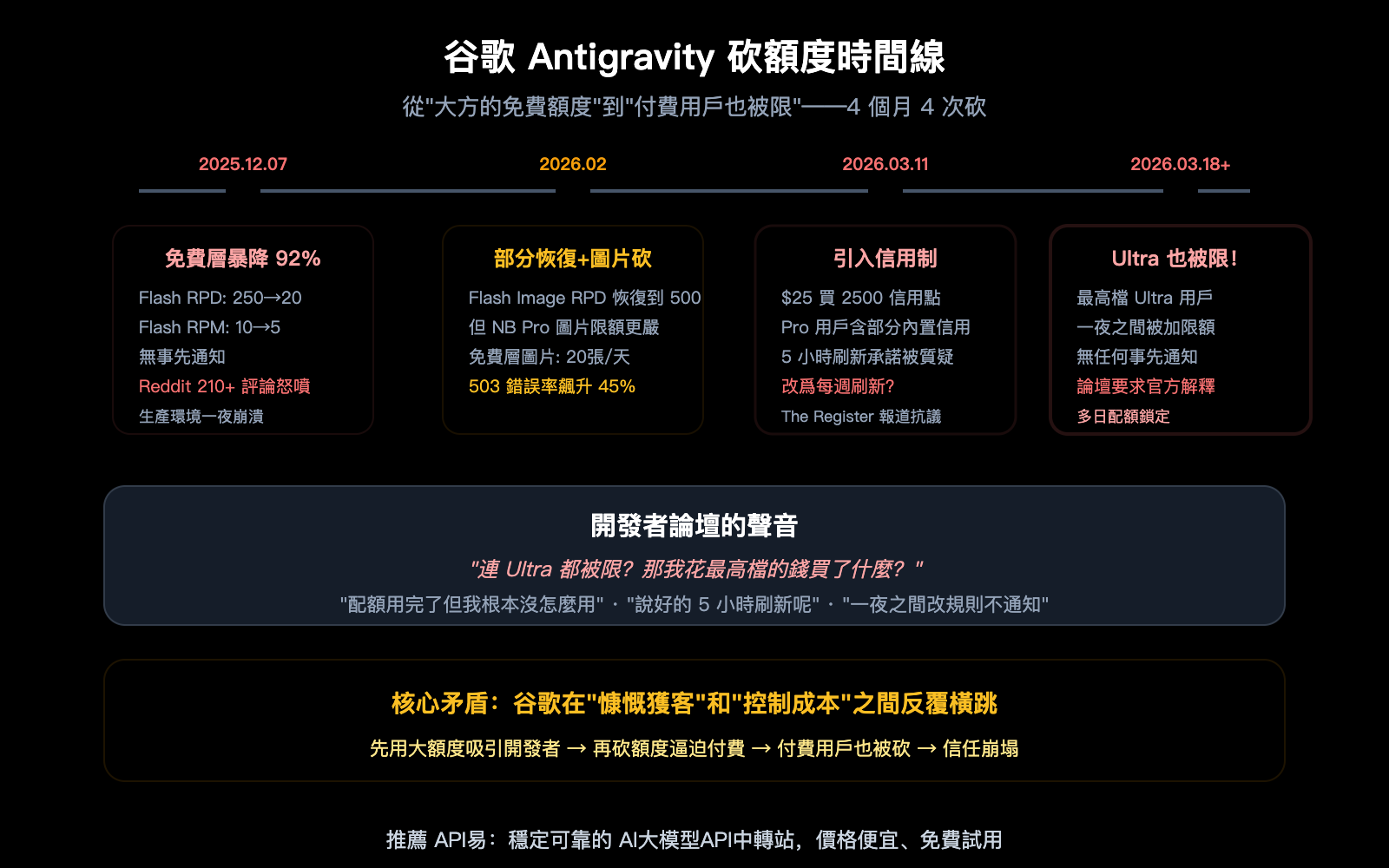 google-antigravity-quota-cut-policy-changes-developer-impact-guide-zh-hant 图示