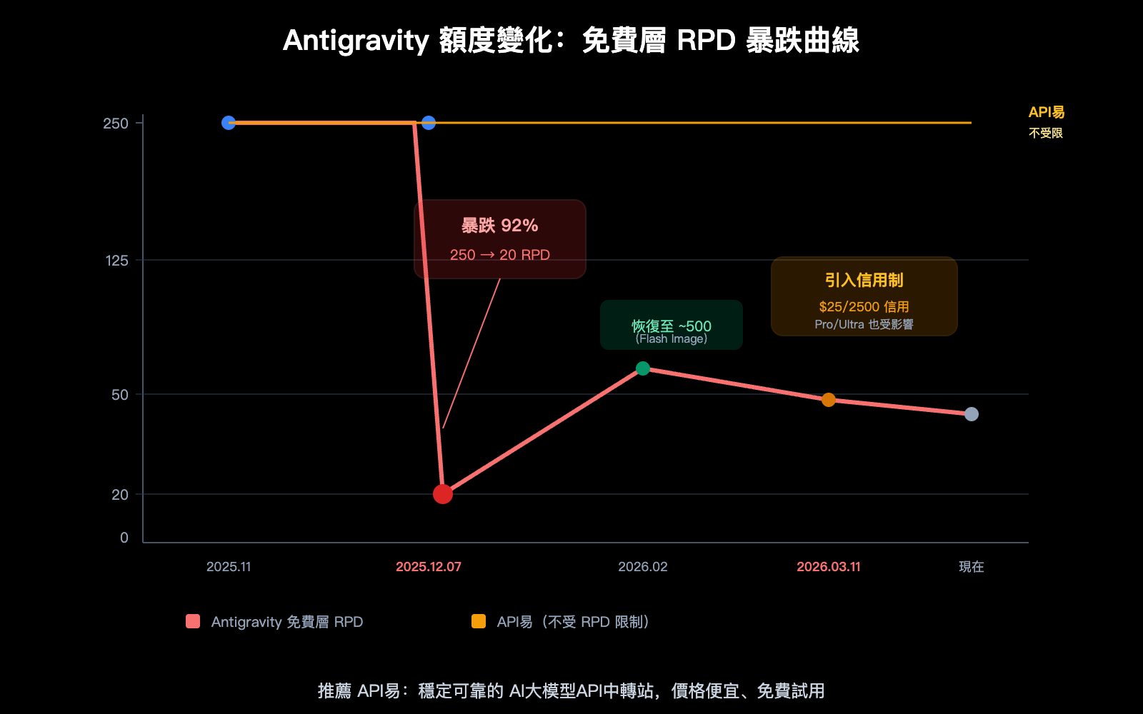 google-antigravity-quota-cut-policy-changes-developer-impact-guide-zh-hant 图示