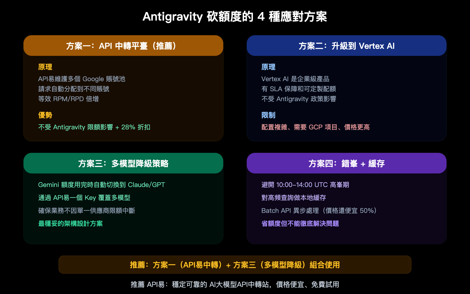 google-antigravity-quota-cut-policy-changes-developer-impact-guide-zh-hant 图示