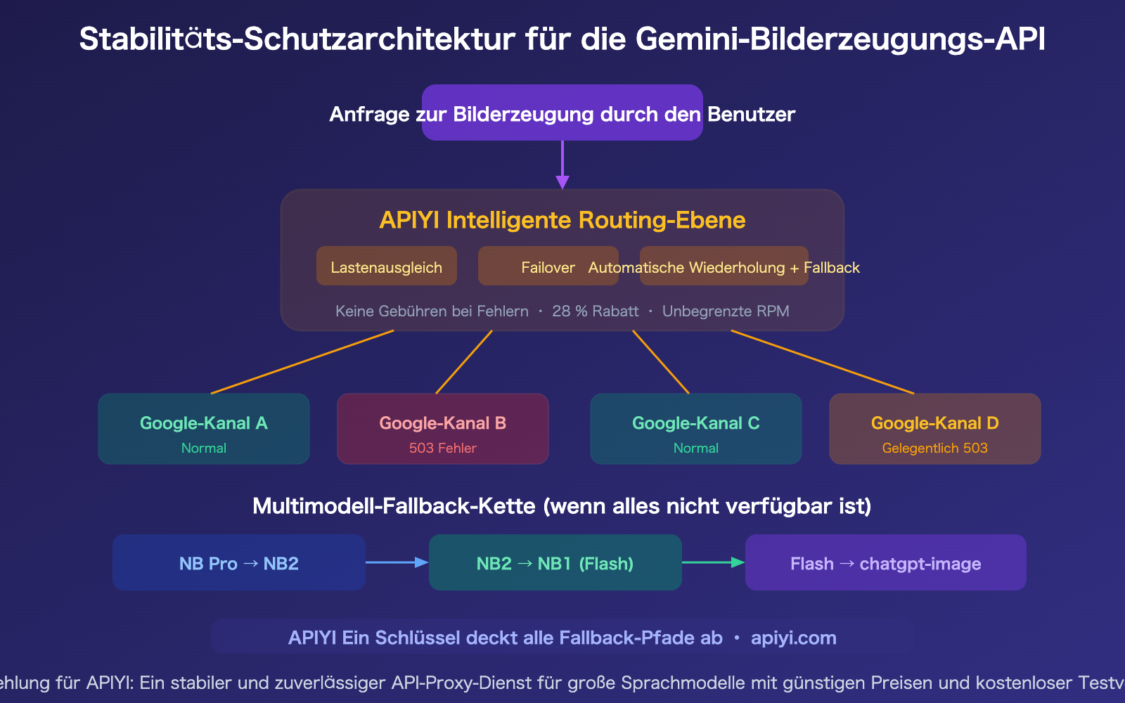 google-gemini-aistudio-api-outage-march-2026-nano-banana-alternative-guide-de 图示
