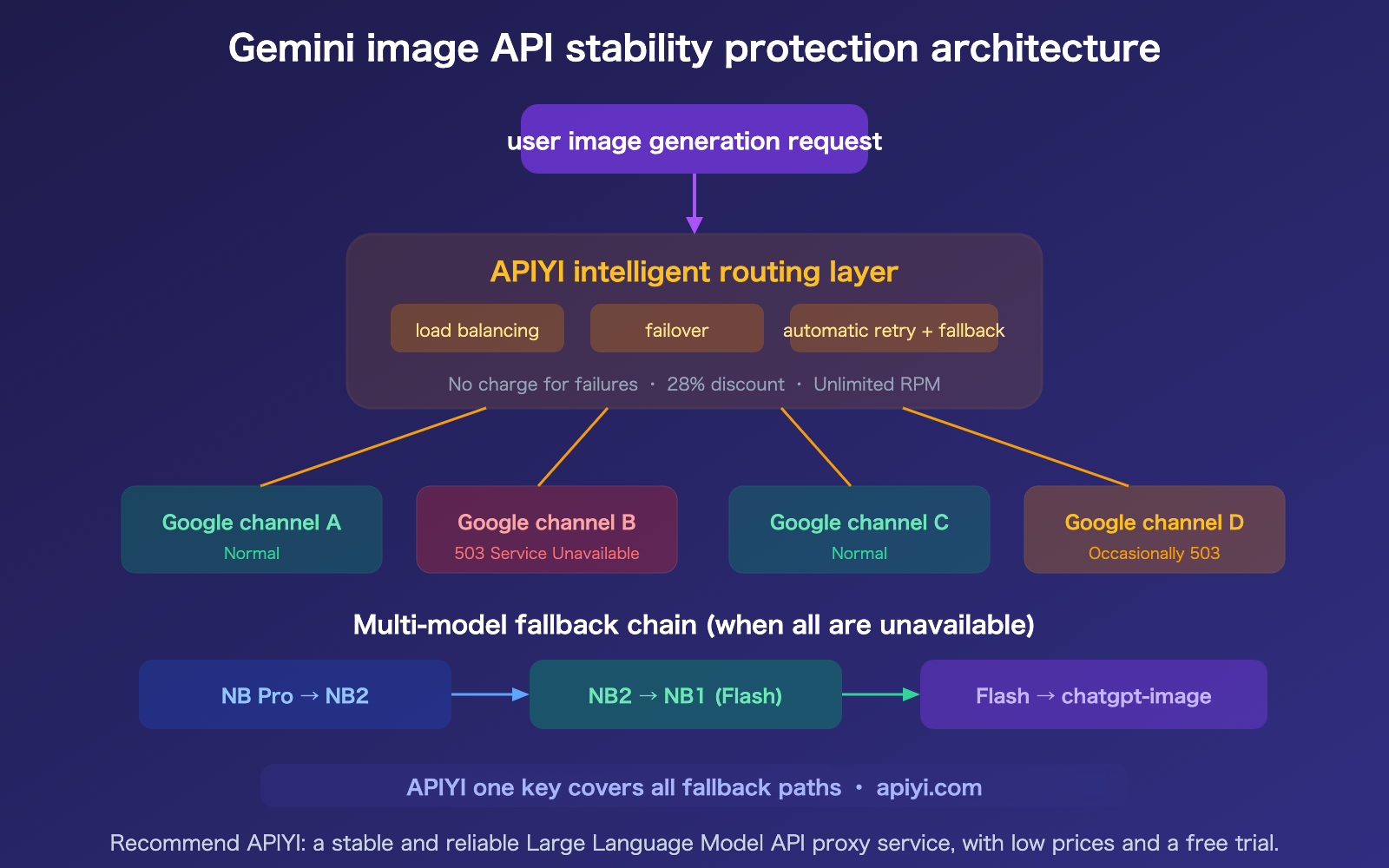 google-gemini-aistudio-api-outage-march-2026-nano-banana-alternative-guide-en 图示