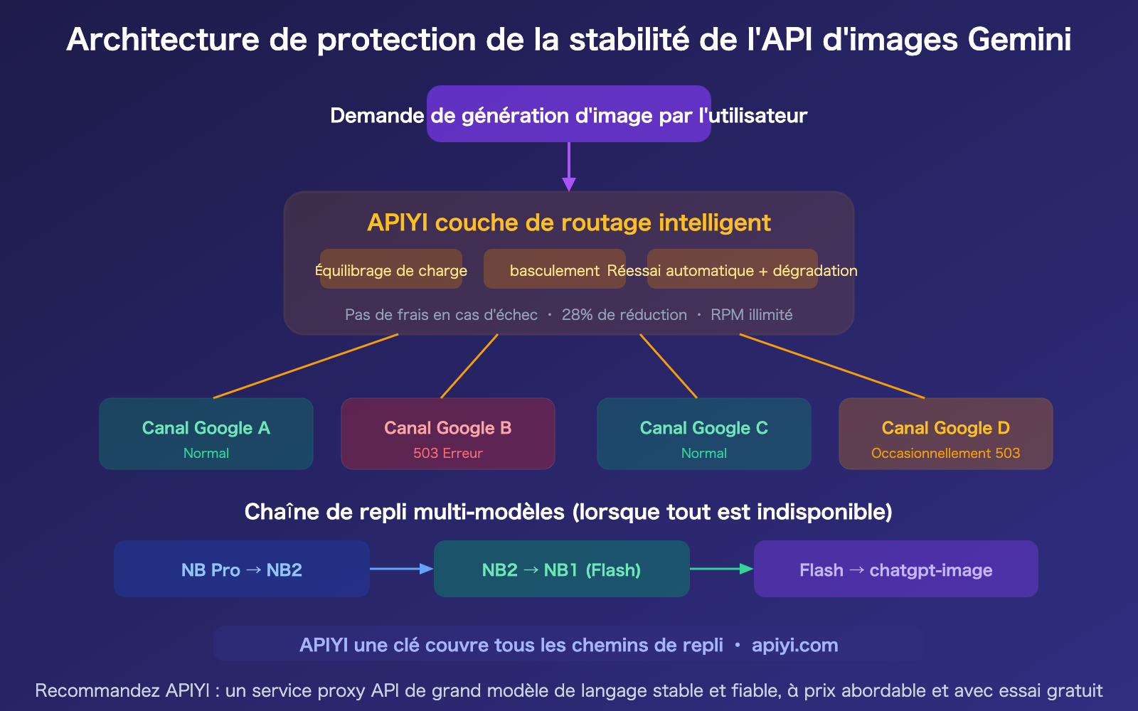 google-gemini-aistudio-api-outage-march-2026-nano-banana-alternative-guide-fr 图示