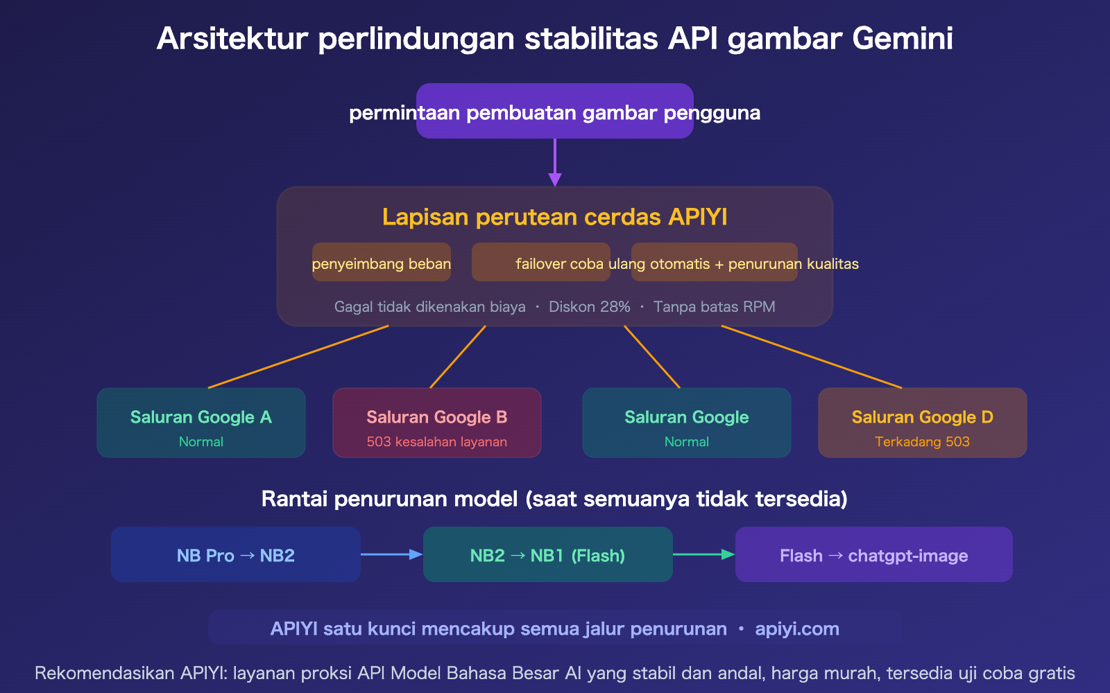 google-gemini-aistudio-api-outage-march-2026-nano-banana-alternative-guide-id 图示