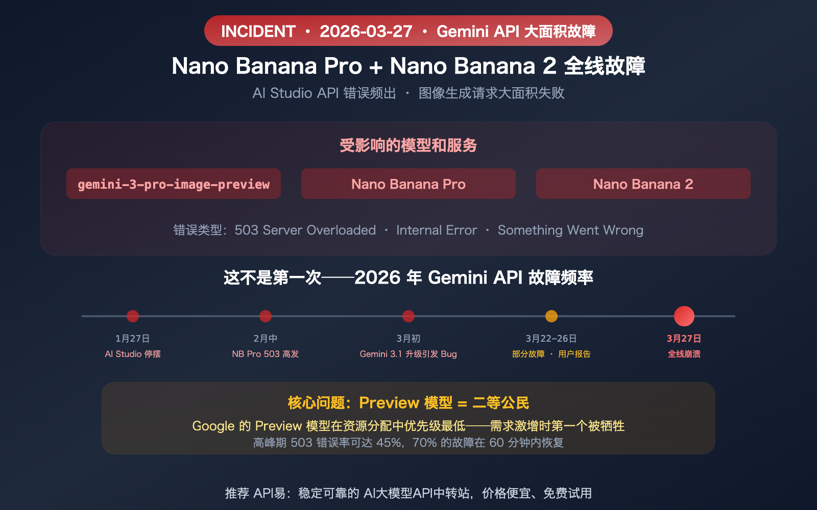 google-gemini-aistudio-api-outage-march-2026-nano-banana-alternative-guide 图示