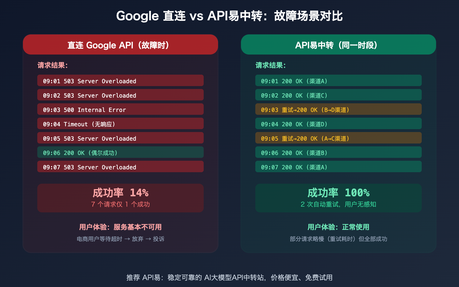 google-gemini-aistudio-api-outage-march-2026-nano-banana-alternative-guide 图示