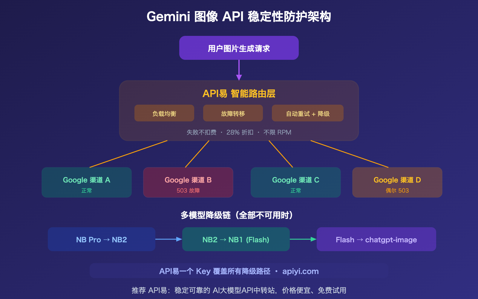 google-gemini-aistudio-api-outage-march-2026-nano-banana-alternative-guide 图示
