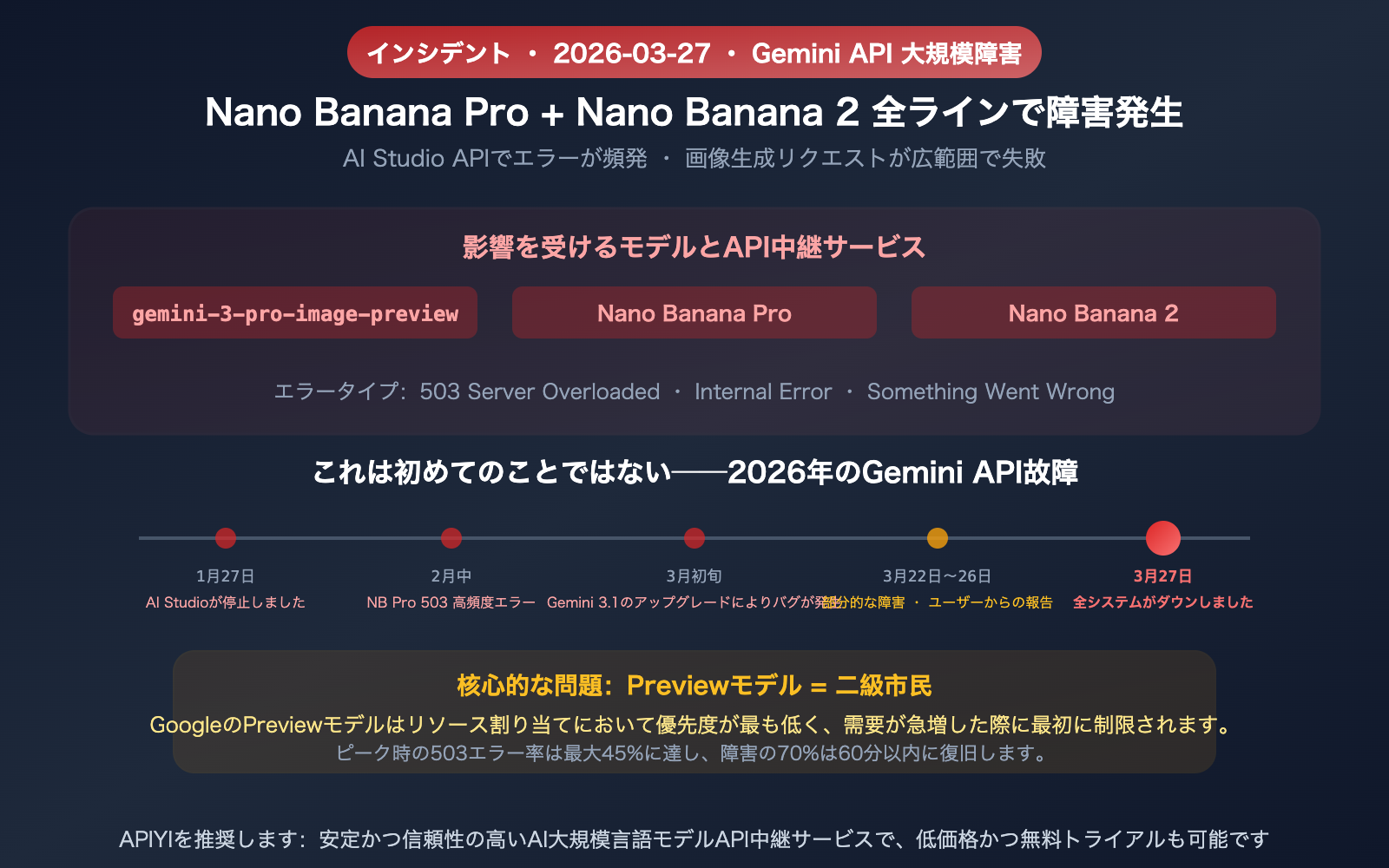 google-gemini-aistudio-api-outage-march-2026-nano-banana-alternative-guide-ja 图示