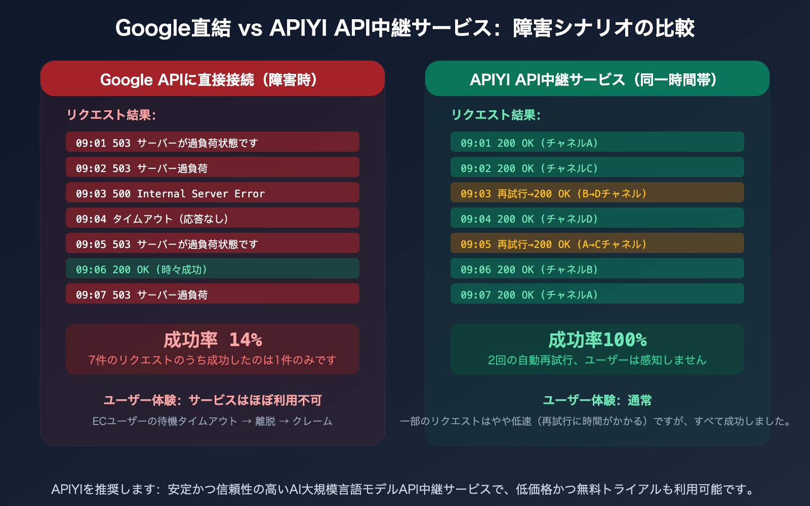 google-gemini-aistudio-api-outage-march-2026-nano-banana-alternative-guide-ja 图示