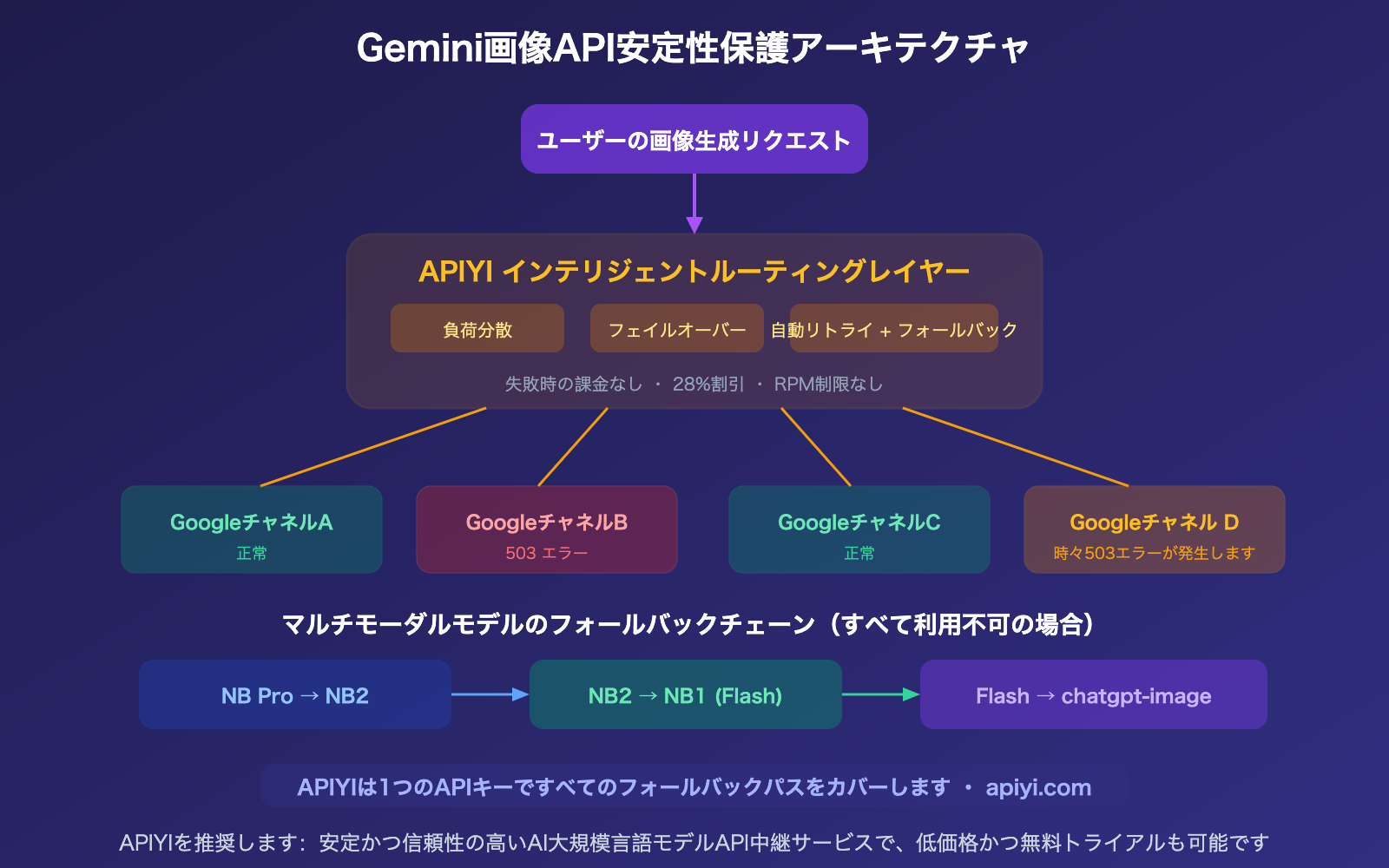 google-gemini-aistudio-api-outage-march-2026-nano-banana-alternative-guide-ja 图示