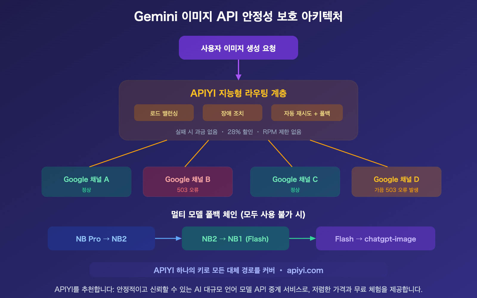 google-gemini-aistudio-api-outage-march-2026-nano-banana-alternative-guide-ko 图示