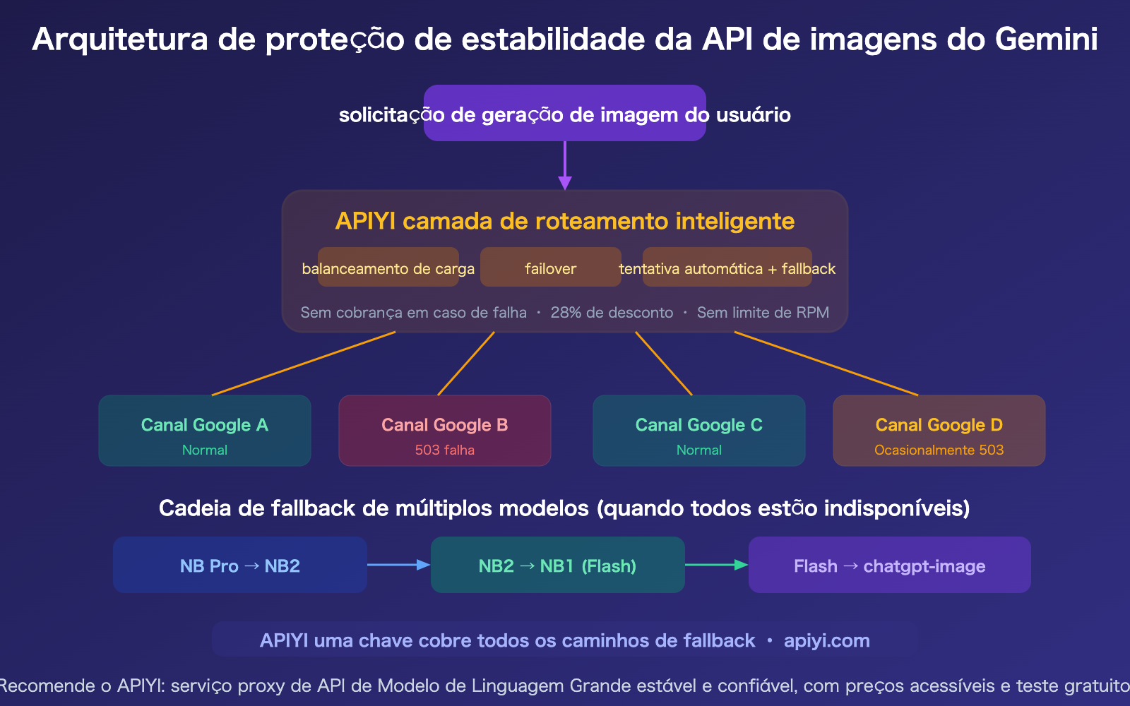 google-gemini-aistudio-api-outage-march-2026-nano-banana-alternative-guide-pt-pt 图示