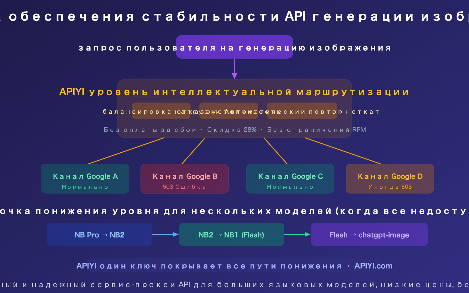 google-gemini-aistudio-api-outage-march-2026-nano-banana-alternative-guide-ru 图示