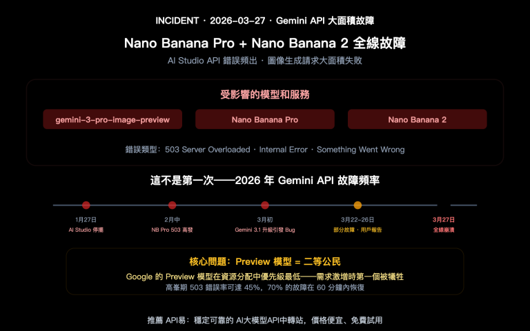 google gemini aistudio api outage march 2026 nano banana alternative guide zh hant image 0 图示