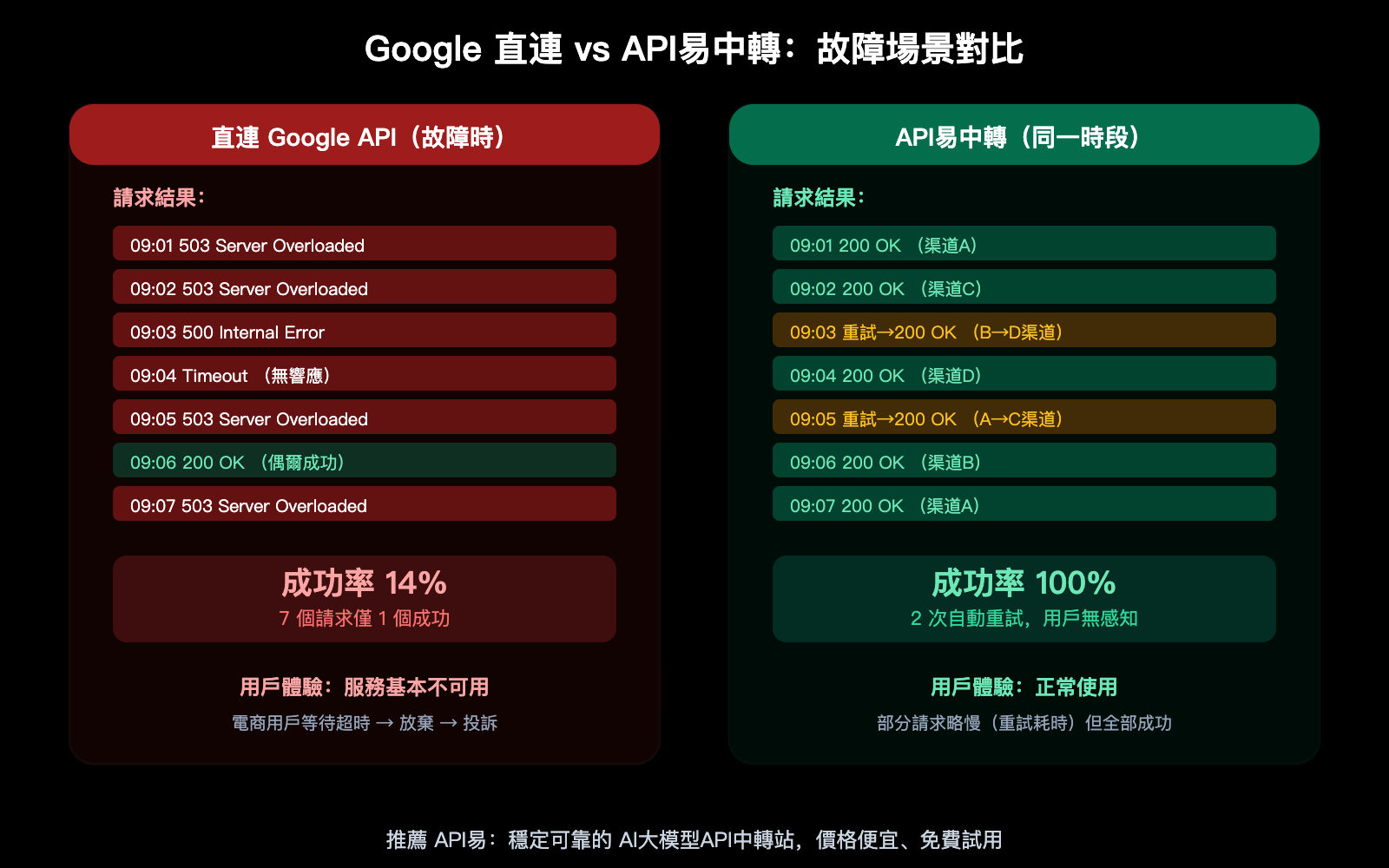 google-gemini-aistudio-api-outage-march-2026-nano-banana-alternative-guide-zh-hant 图示