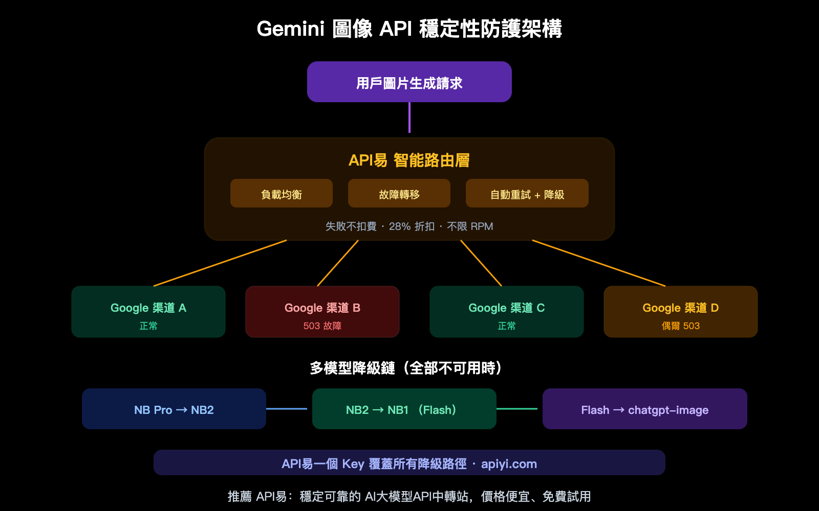 google-gemini-aistudio-api-outage-march-2026-nano-banana-alternative-guide-zh-hant 图示