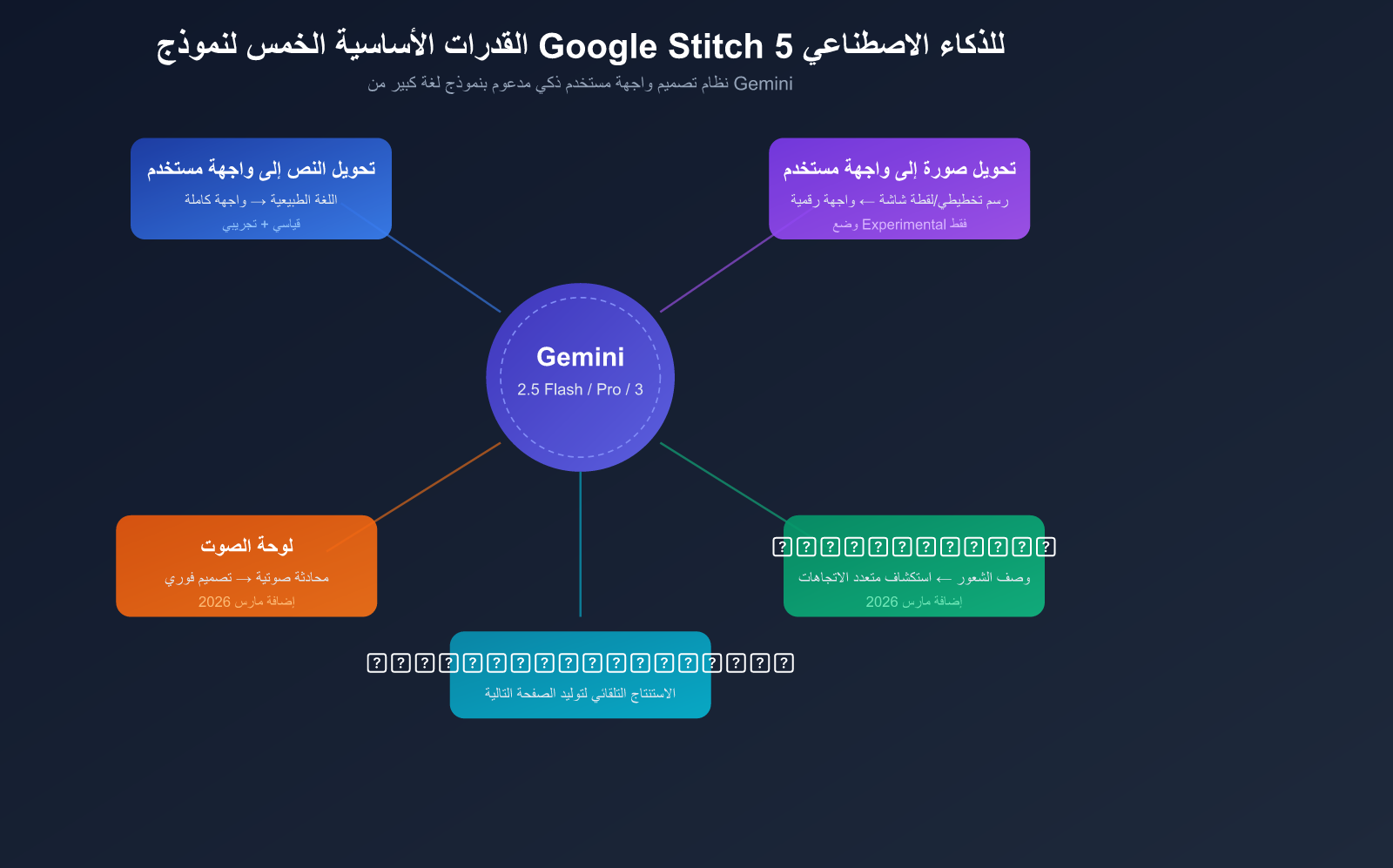 google-stitch-ai-ui-design-tool-beginner-guide-ar 图示
