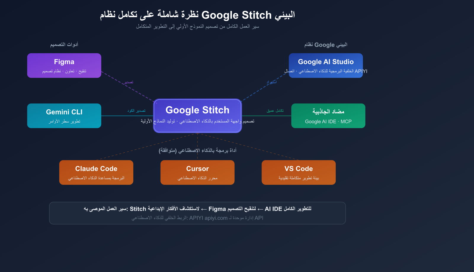 google-stitch-ai-ui-design-tool-beginner-guide-ar 图示