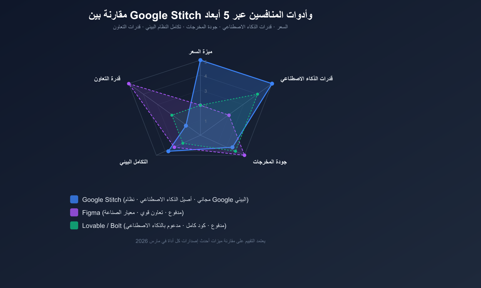 google-stitch-ai-ui-design-tool-beginner-guide-ar 图示