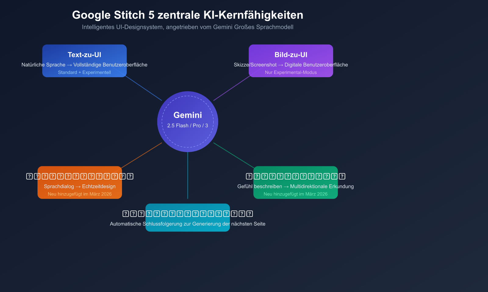 google-stitch-ai-ui-design-tool-beginner-guide-de 图示