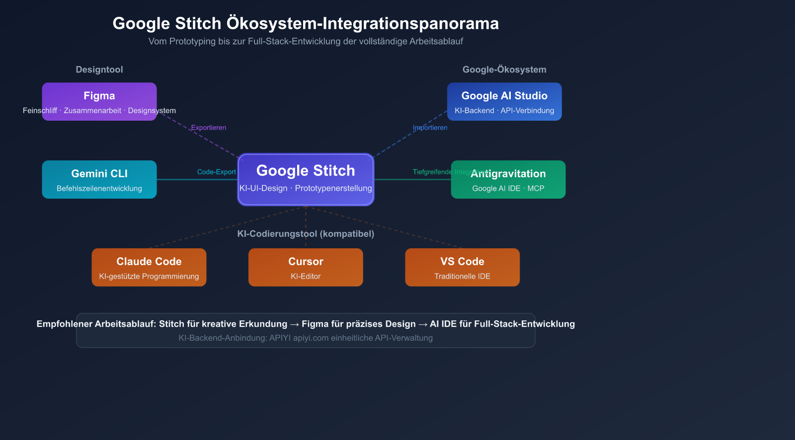 google-stitch-ai-ui-design-tool-beginner-guide-de 图示