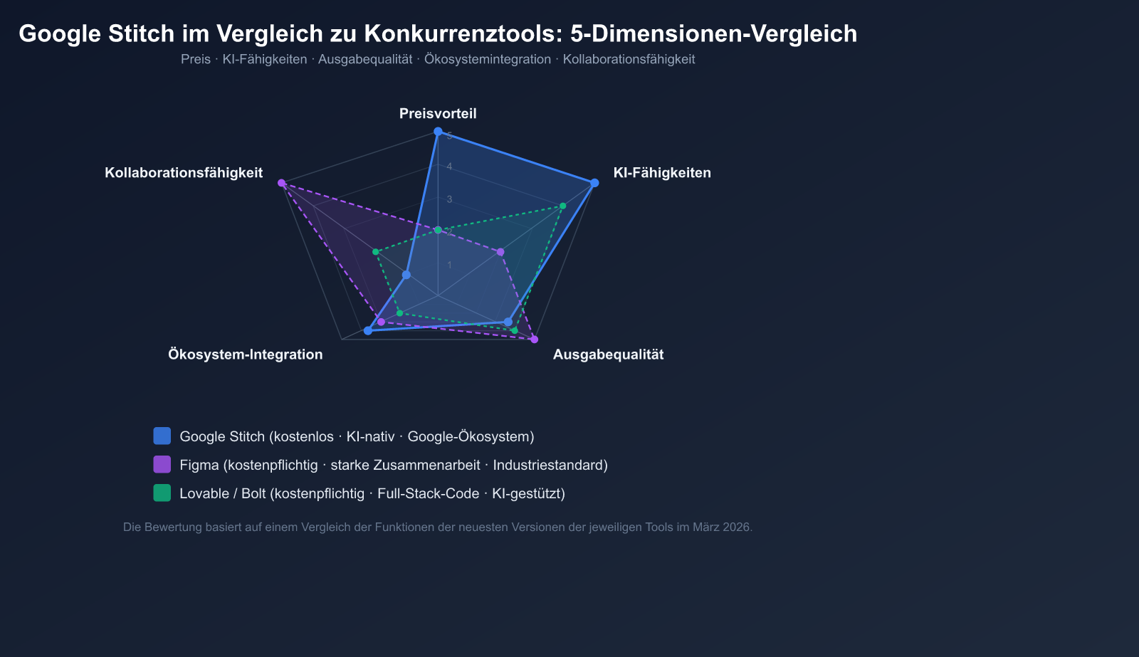 google-stitch-ai-ui-design-tool-beginner-guide-de 图示