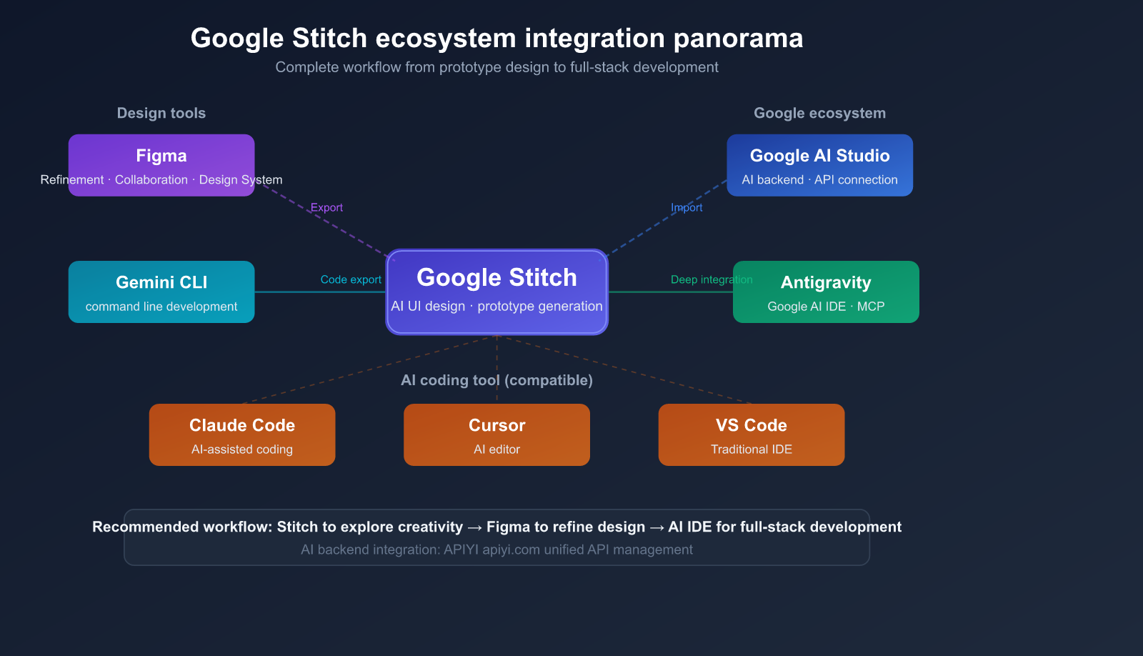 google-stitch-ai-ui-design-tool-beginner-guide-en 图示