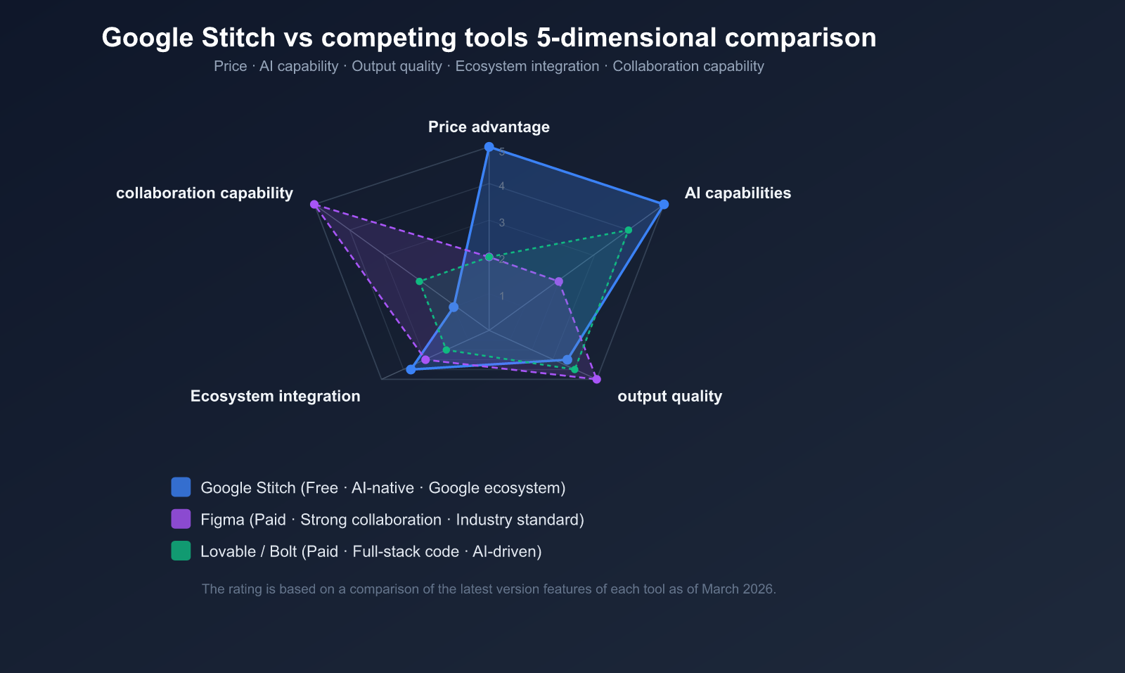 google-stitch-ai-ui-design-tool-beginner-guide-en 图示