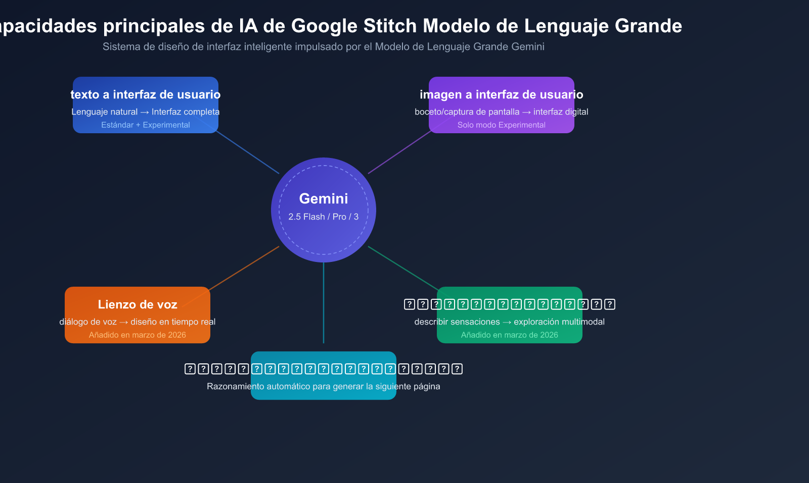 google-stitch-ai-ui-design-tool-beginner-guide-es 图示