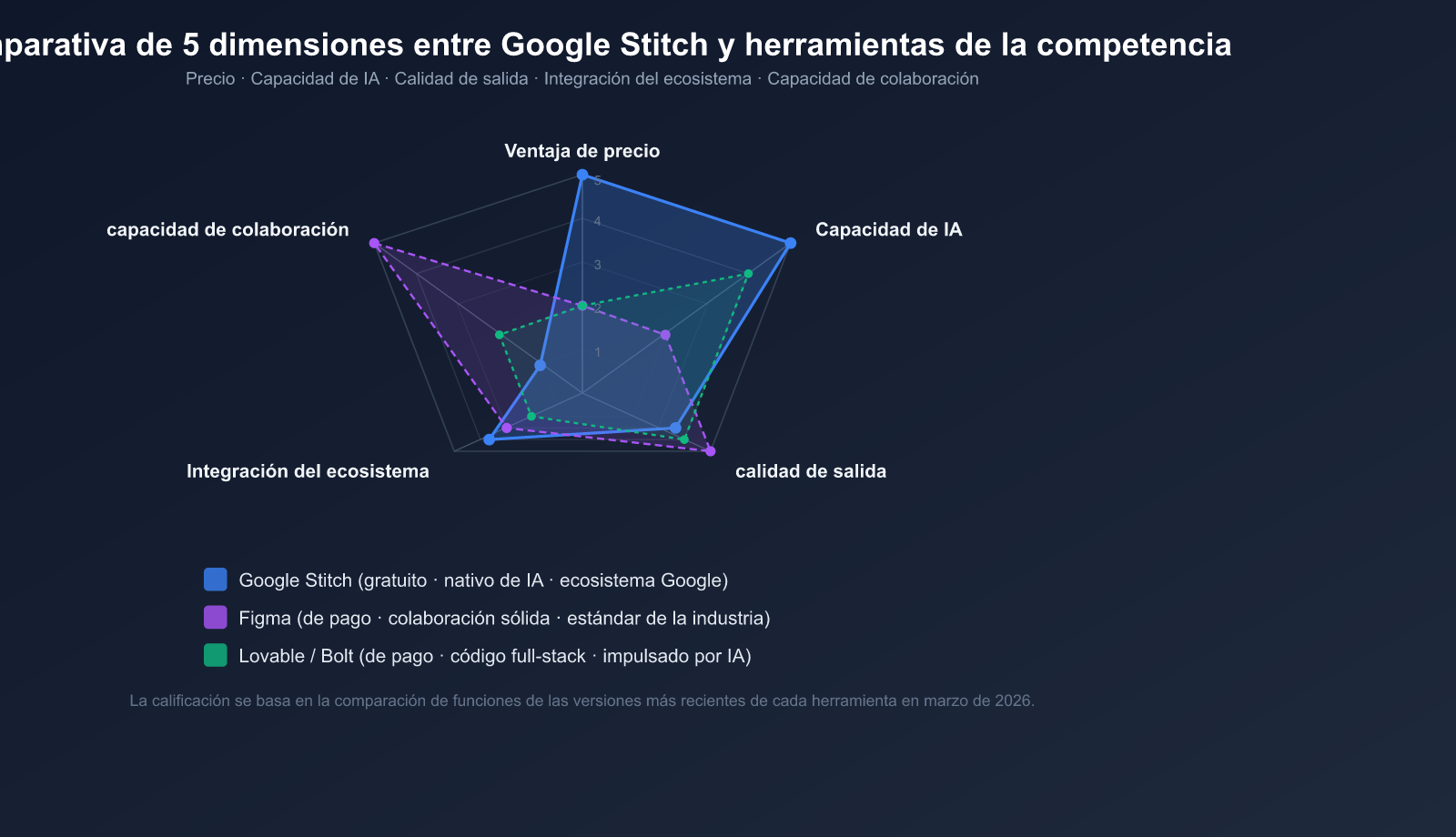 google-stitch-ai-ui-design-tool-beginner-guide-es 图示