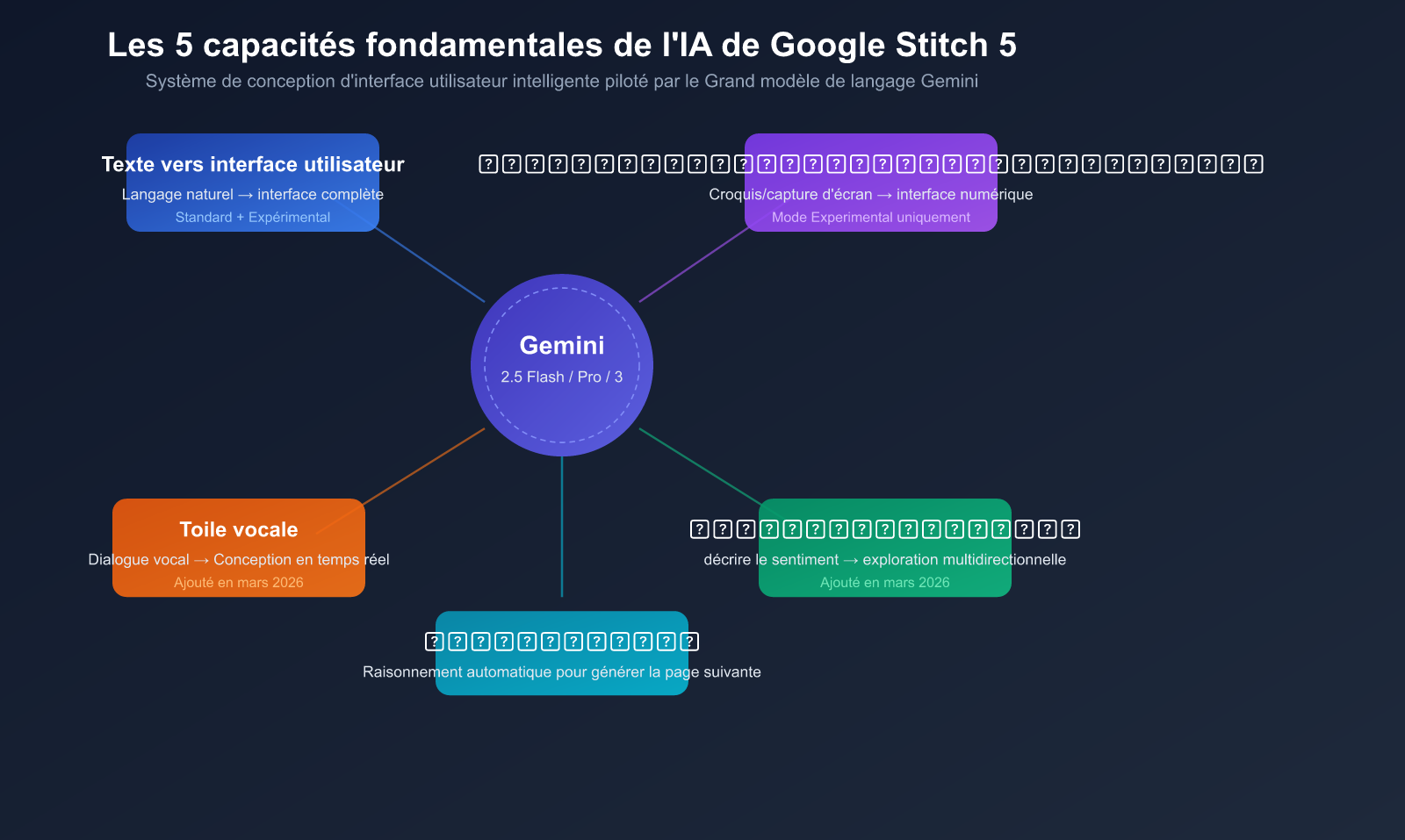 google-stitch-ai-ui-design-tool-beginner-guide-fr 图示