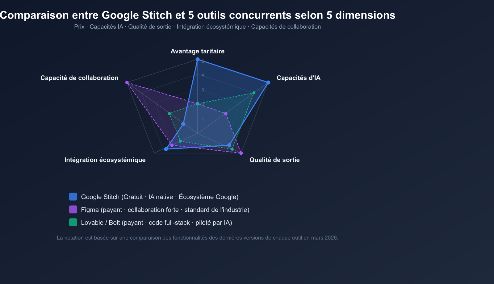 google-stitch-ai-ui-design-tool-beginner-guide-fr 图示