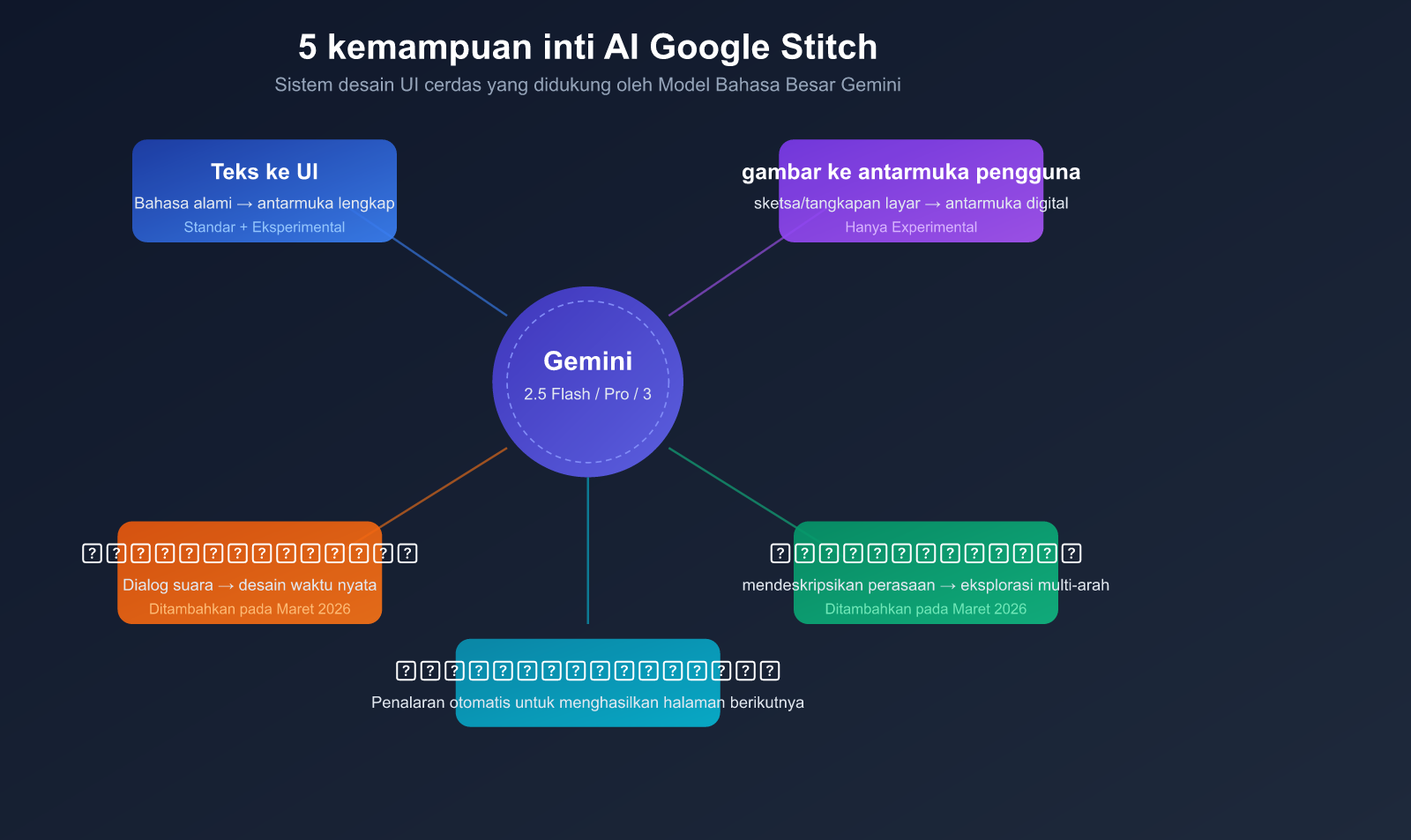 google-stitch-ai-ui-design-tool-beginner-guide-id 图示