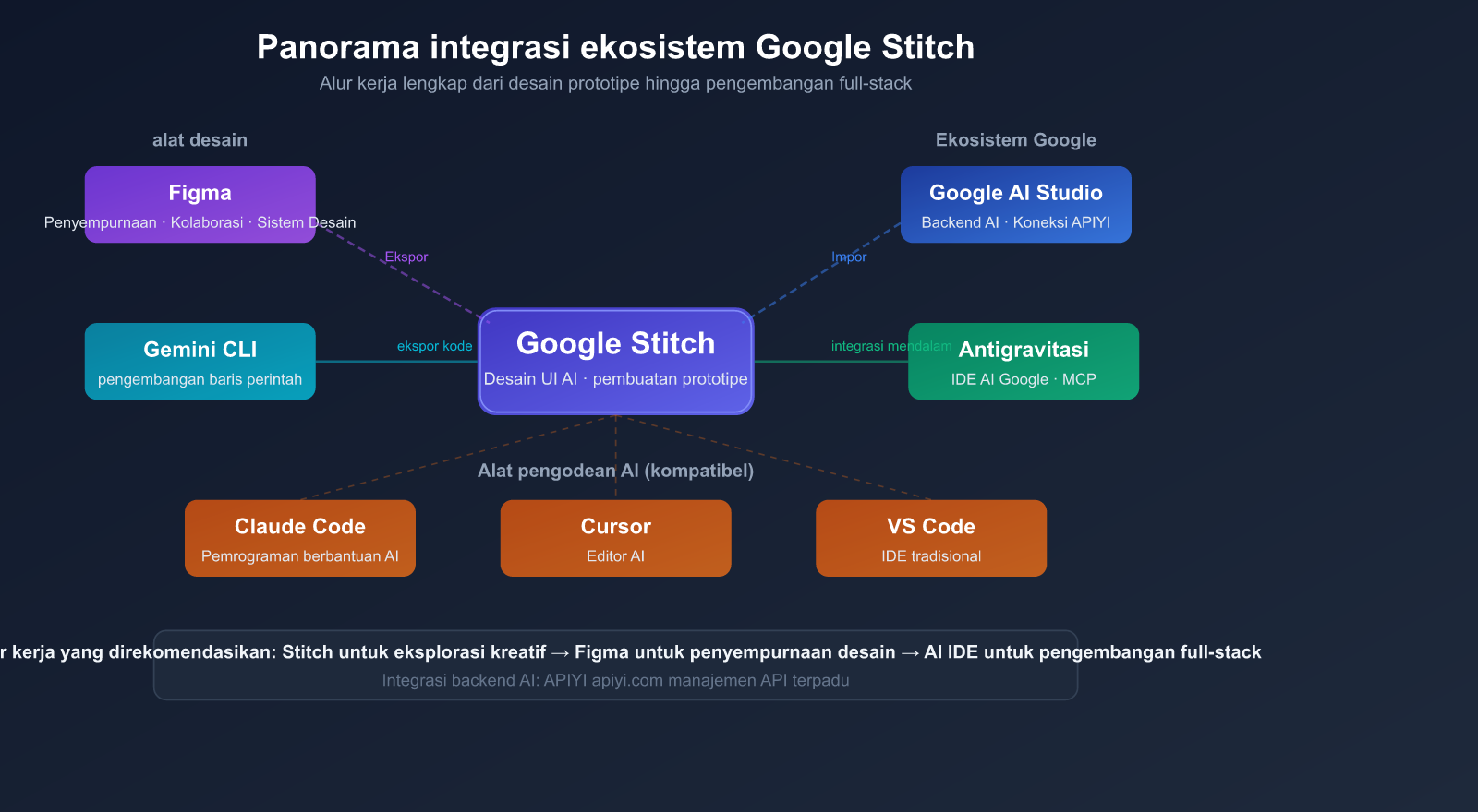 google-stitch-ai-ui-design-tool-beginner-guide-id 图示