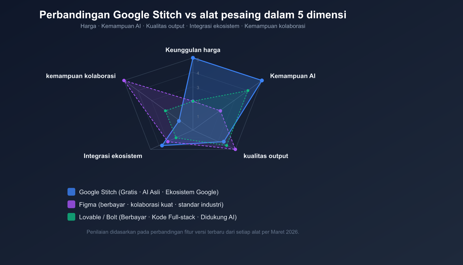 google-stitch-ai-ui-design-tool-beginner-guide-id 图示