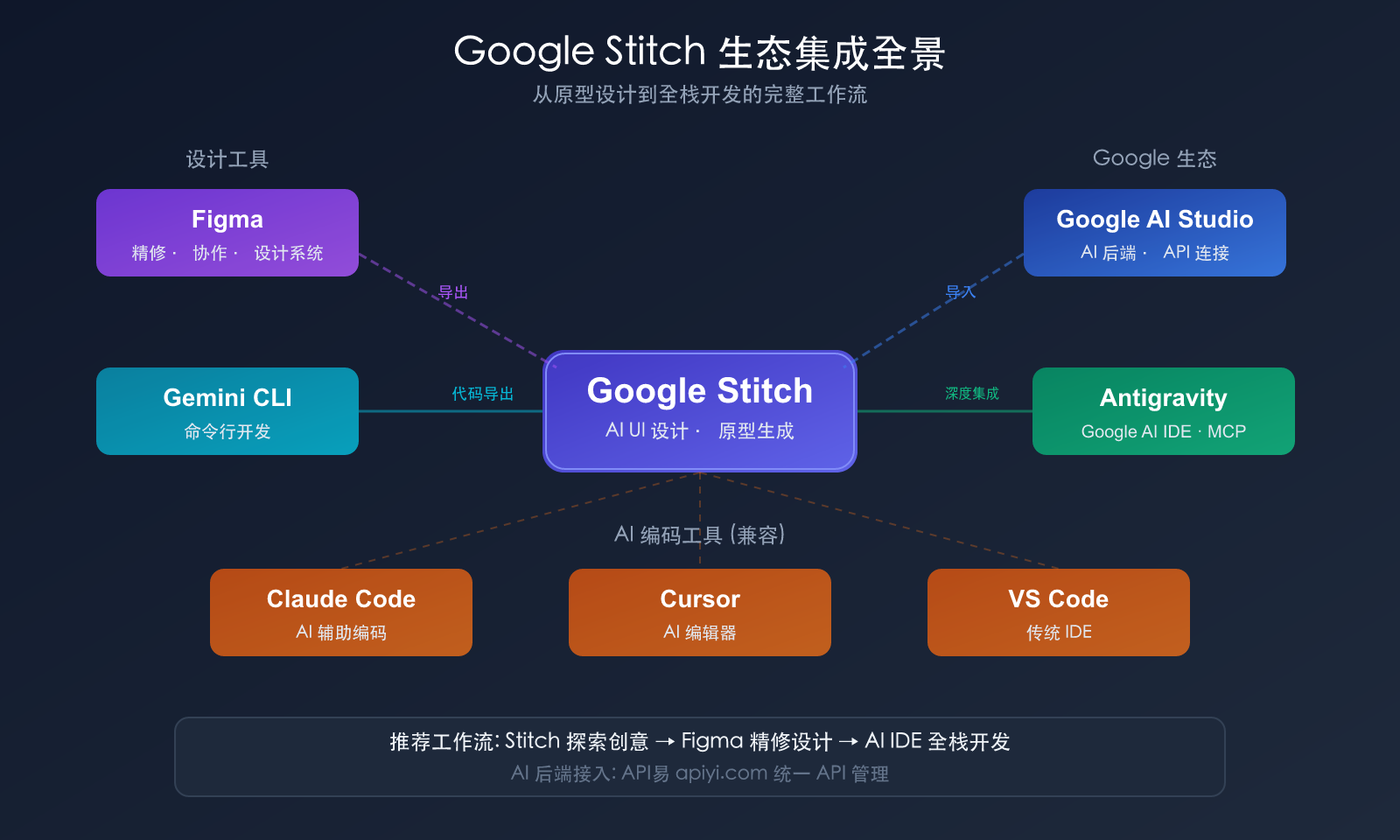 google-stitch-ai-ui-design-tool-beginner-guide 图示