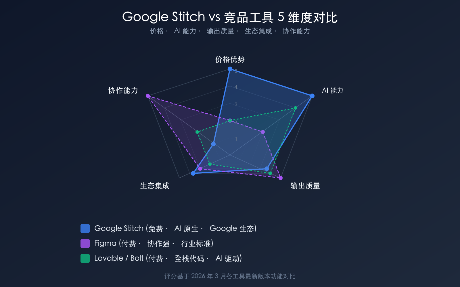 google-stitch-ai-ui-design-tool-beginner-guide 图示