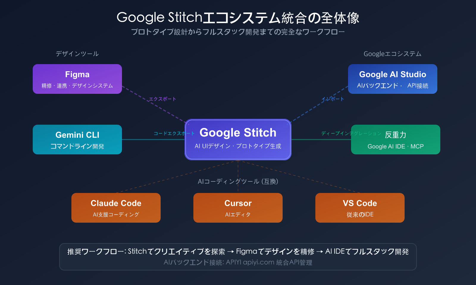 google-stitch-ai-ui-design-tool-beginner-guide-ja 图示
