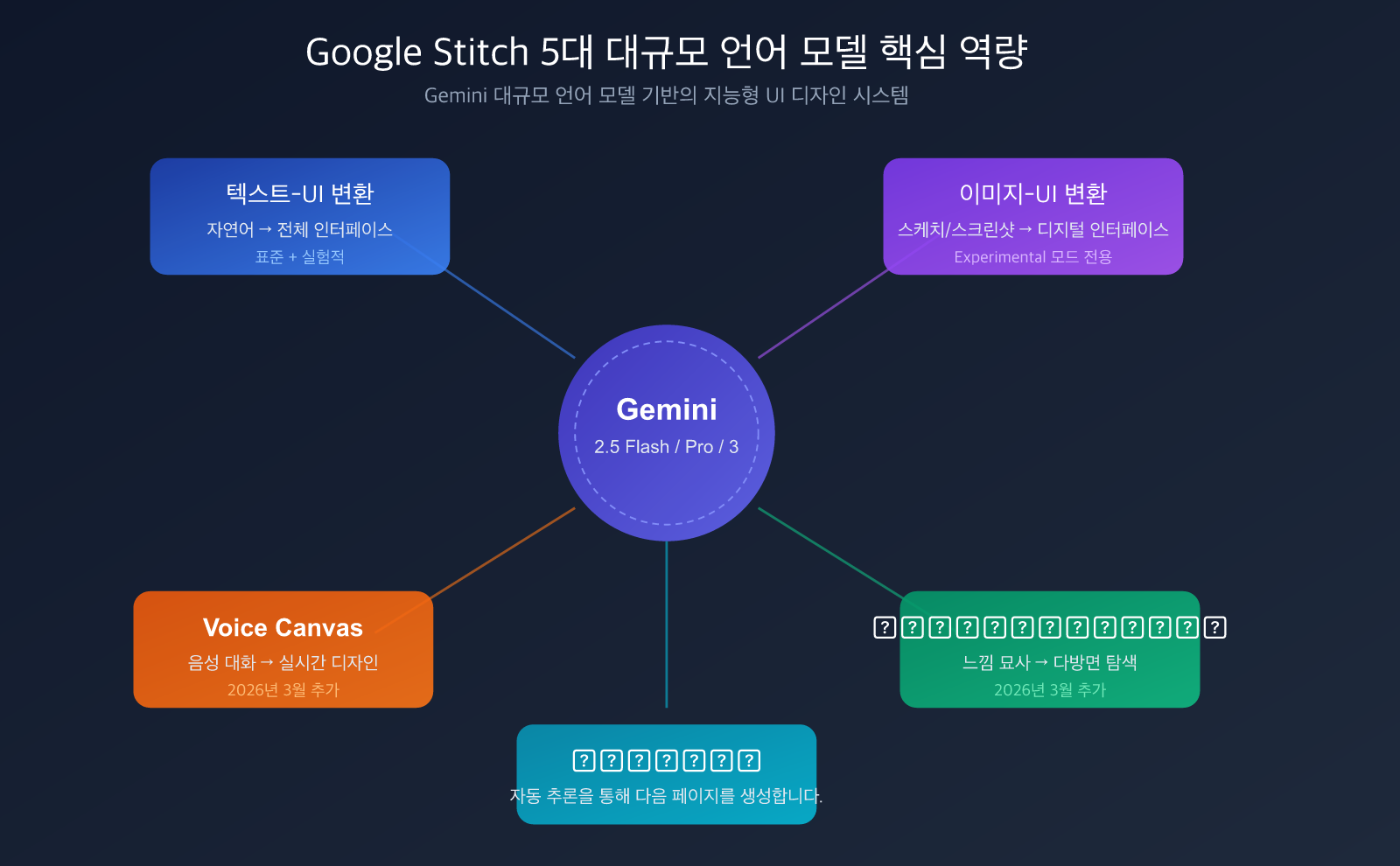 google-stitch-ai-ui-design-tool-beginner-guide-ko 图示