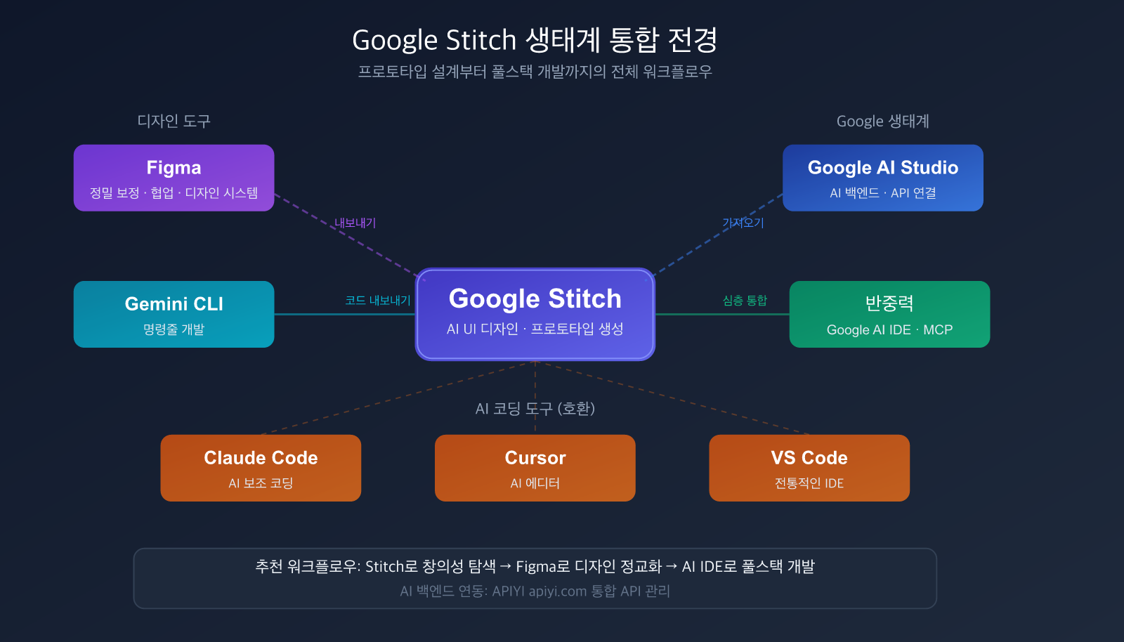 google-stitch-ai-ui-design-tool-beginner-guide-ko 图示