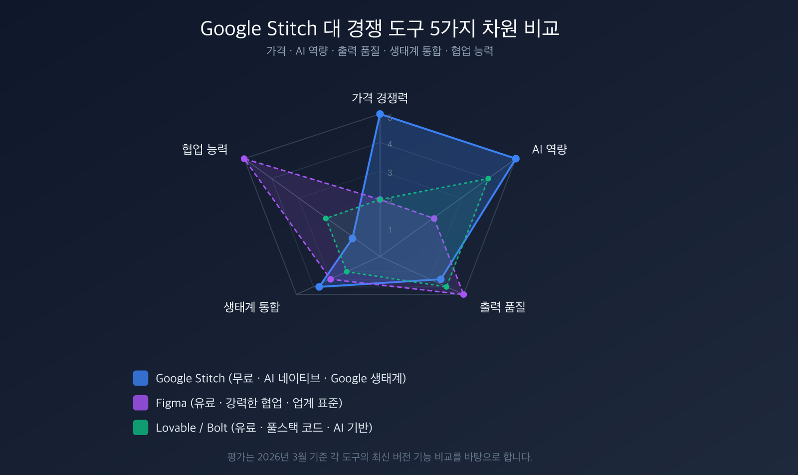 google-stitch-ai-ui-design-tool-beginner-guide-ko 图示