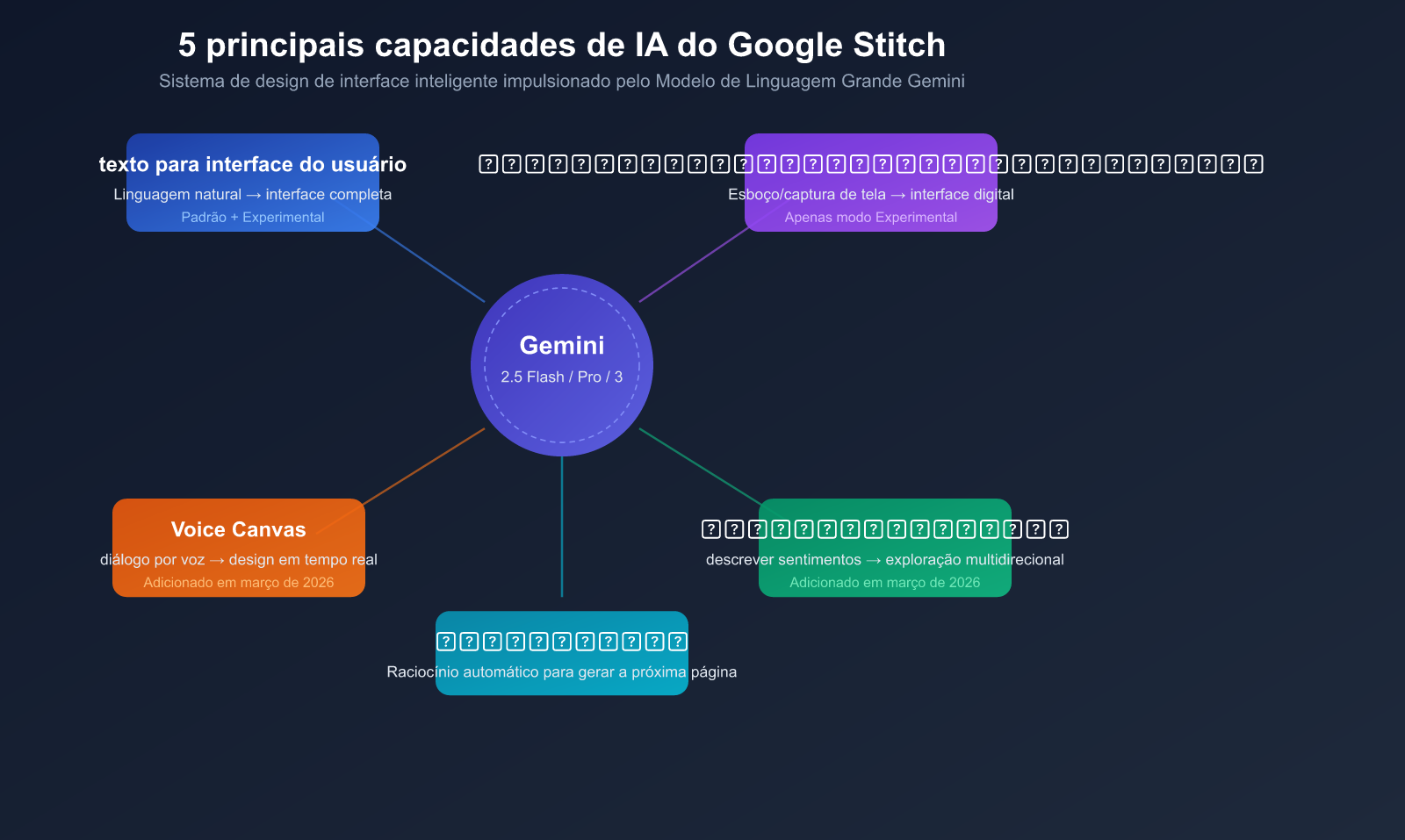 google-stitch-ai-ui-design-tool-beginner-guide-pt-pt 图示
