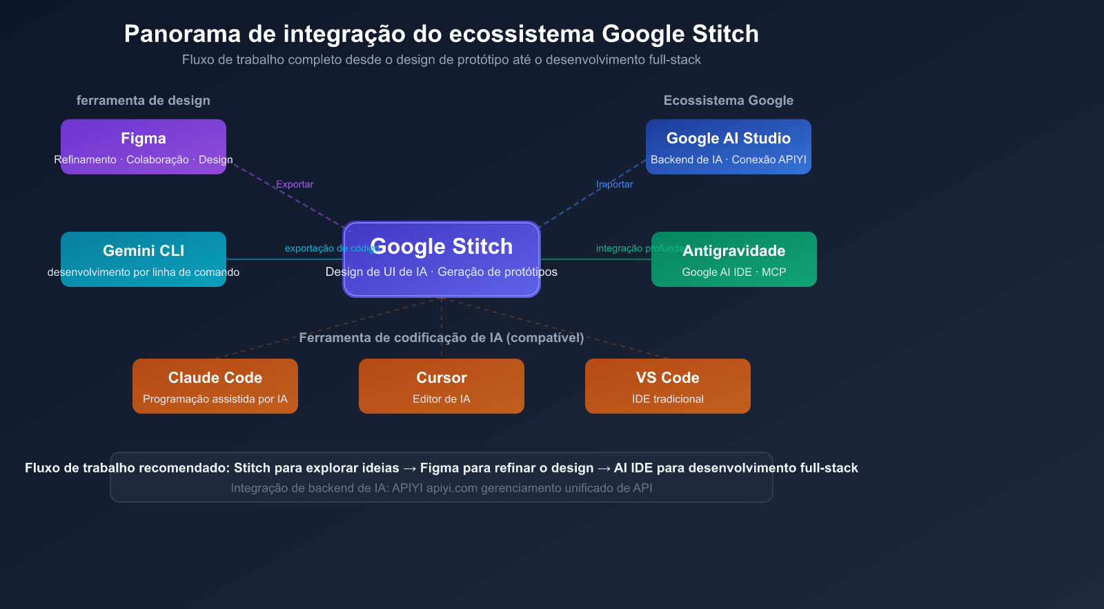 google-stitch-ai-ui-design-tool-beginner-guide-pt-pt 图示
