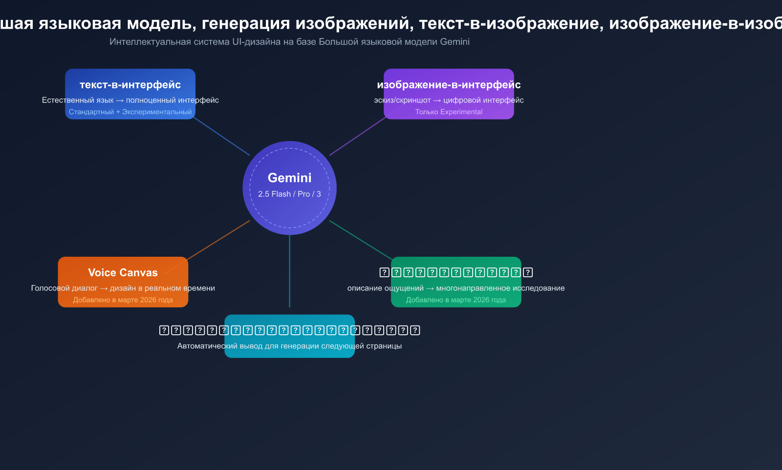 google-stitch-ai-ui-design-tool-beginner-guide-ru 图示